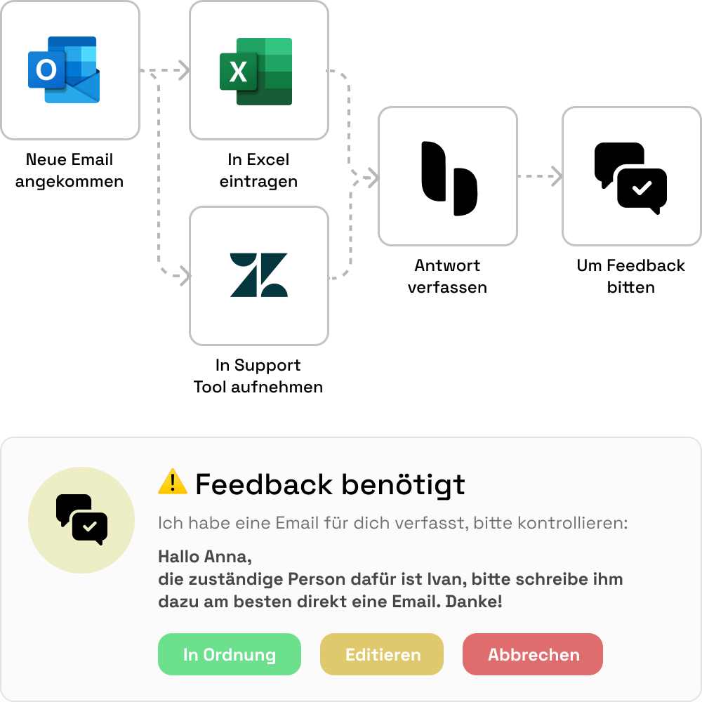 Darstellung von Workflow-Automatisierung mit Localmind Automate und Feedback-Loop